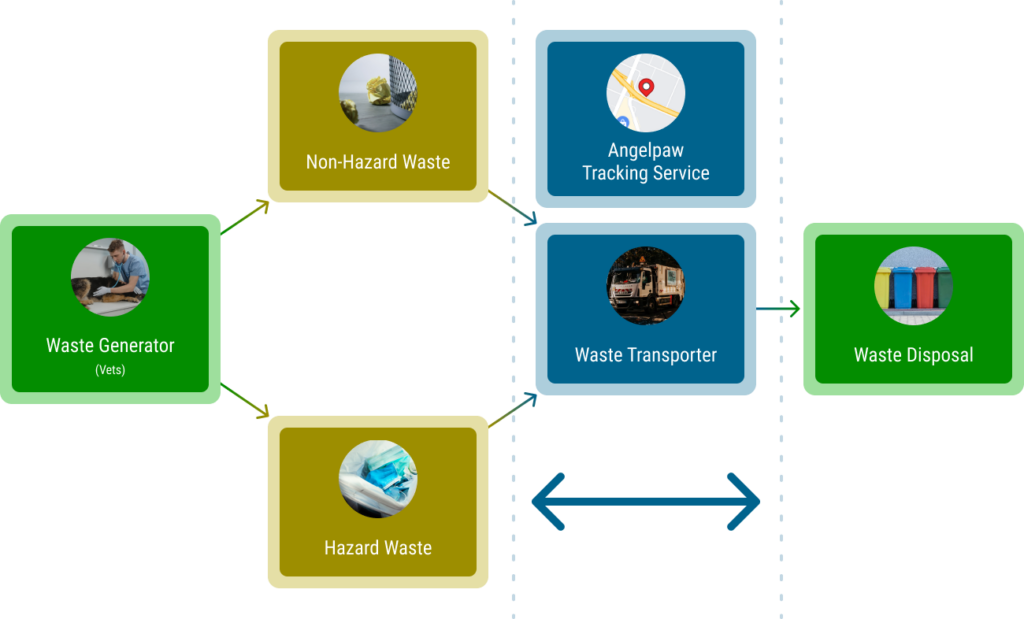 The Vet waste process