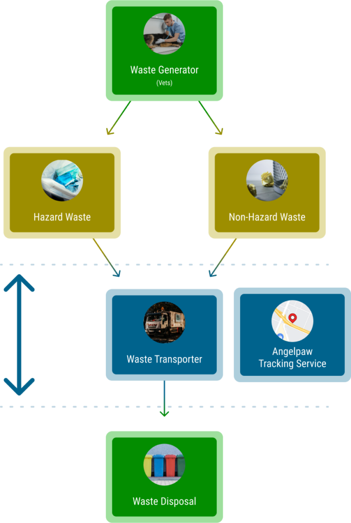 The Vet waste process